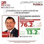 GOBERNADOR CORRUPTO VS NO CORRUPTO – OCTUBRE 2026 PUEBLA