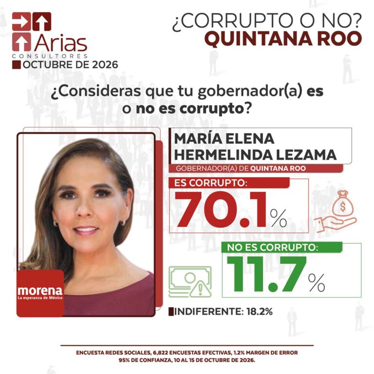 GOBERNADOR CORRUPTO VS NO CORRUPTO – OCTUBRE 2026