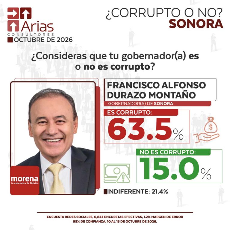 GOBERNADOR CORRUPTO VS NO CORRUPTO – OCTUBRE 2026