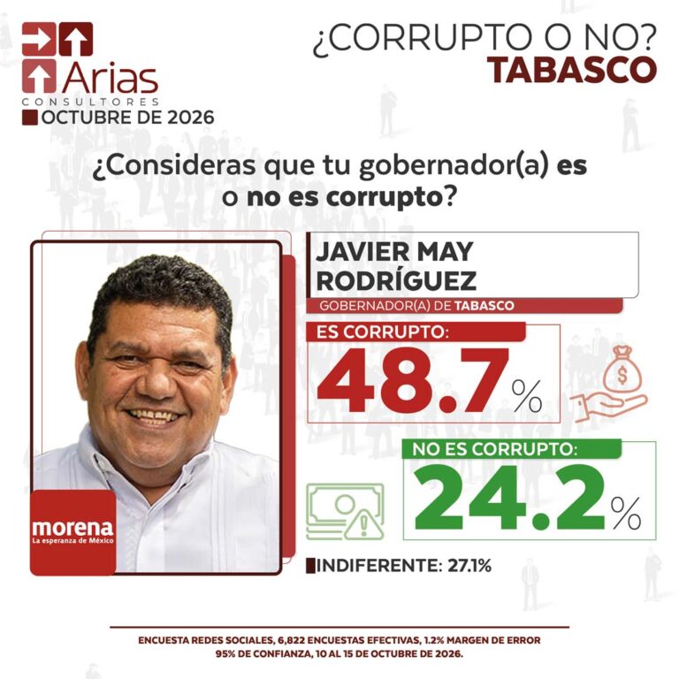 GOBERNADOR CORRUPTO VS NO CORRUPTO – OCTUBRE 2026