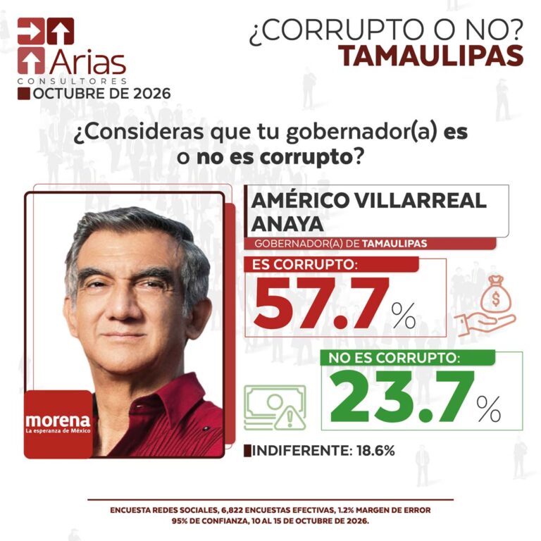 GOBERNADOR CORRUPTO VS NO CORRUPTO – OCTUBRE 2026