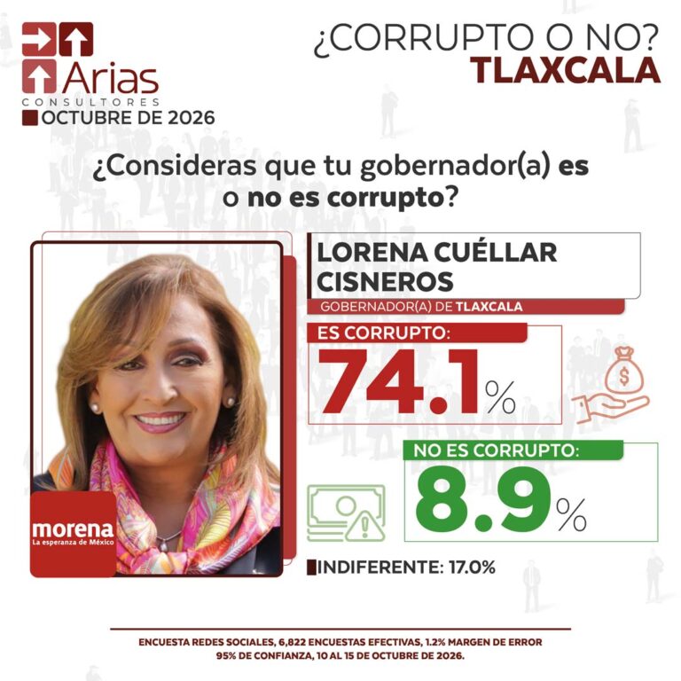 GOBERNADOR CORRUPTO VS NO CORRUPTO – OCTUBRE 2026