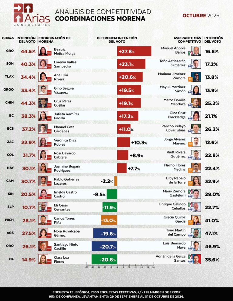 COMPETITIVIDAD DE LAS COORDINACIONES DE MORENA - OCTUBRE 2026
