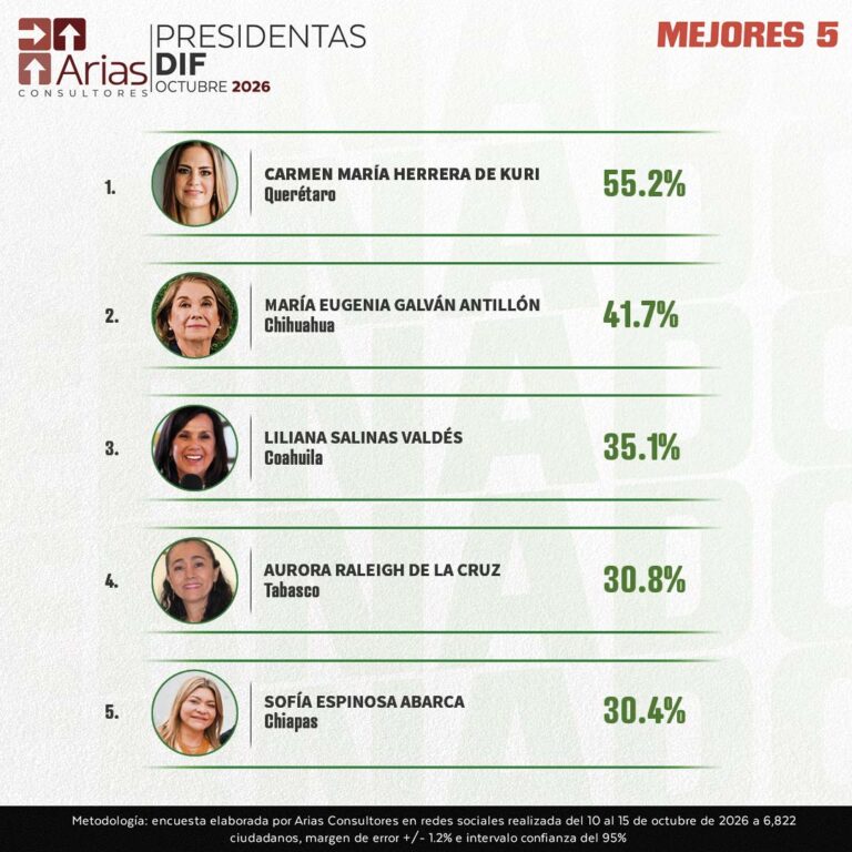 ENCUESTA NACIONAL: DESEMPEÑO DIF ESTATAL – OCTUBRE 2026