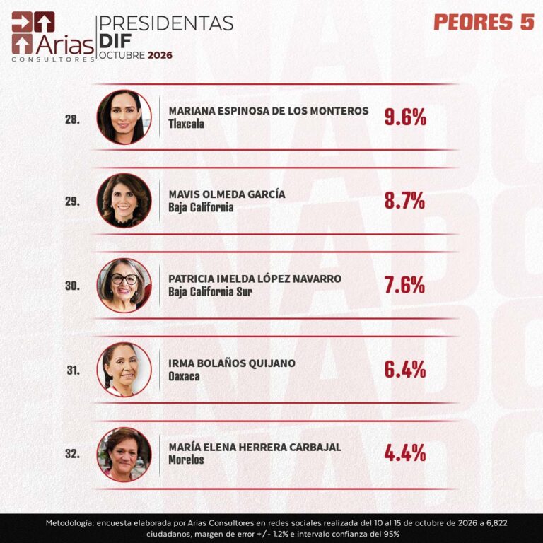 ENCUESTA NACIONAL: DESEMPEÑO DIF ESTATAL – OCTUBRE 2026