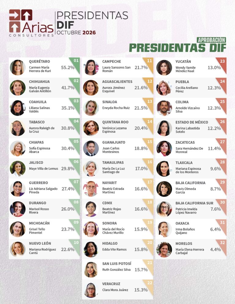 ENCUESTA NACIONAL: DESEMPEÑO DIF ESTATAL – OCTUBRE 2026