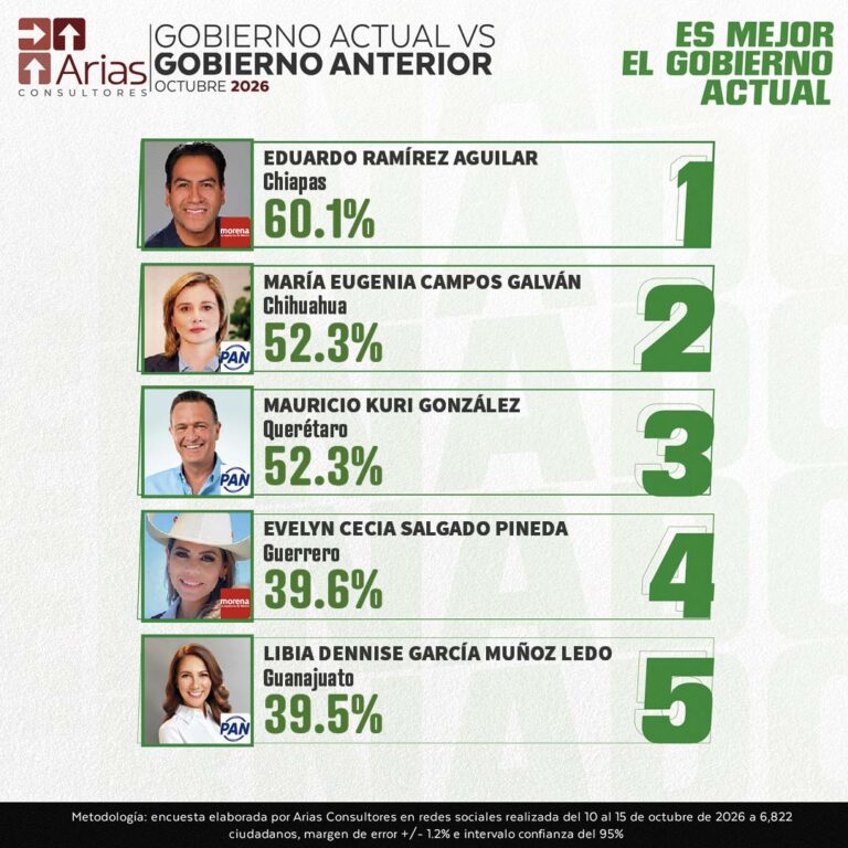 PREFERENCIA DEL GOBERNADOR ANTERIOR FRENTE AL ACTUAL – OCTUBRE 2026