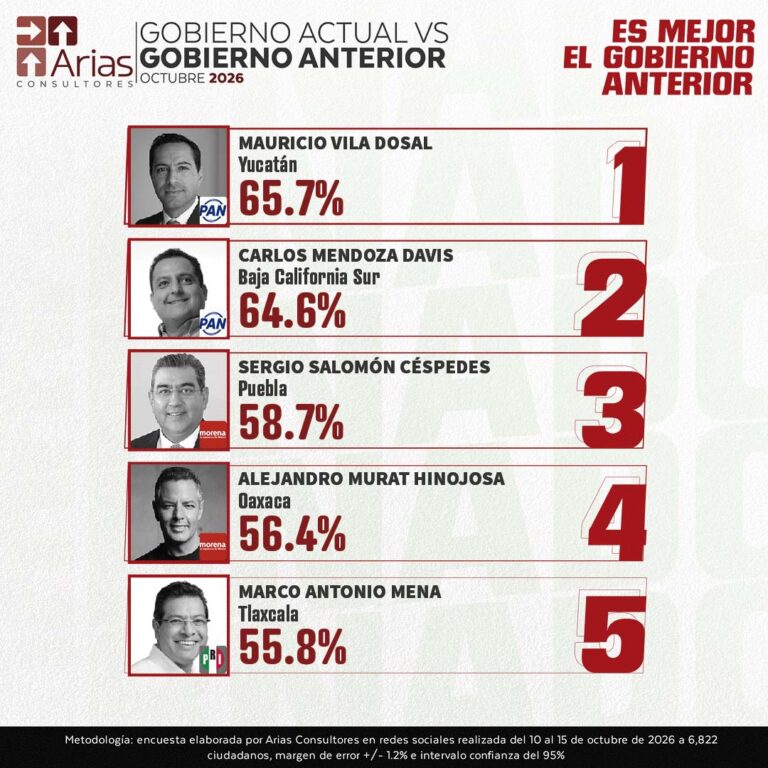 PREFERENCIA DEL GOBERNADOR ANTERIOR FRENTE AL ACTUAL – OCTUBRE 2026