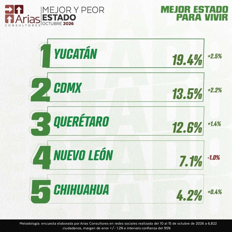 EVALUACIÓN MEJOR Y PEOR GOBERNADOR – OCTUBRE 2026