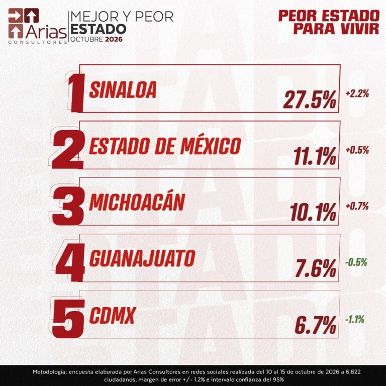 EVALUACIÓN MEJOR Y PEOR GOBERNADOR – OCTUBRE 2026