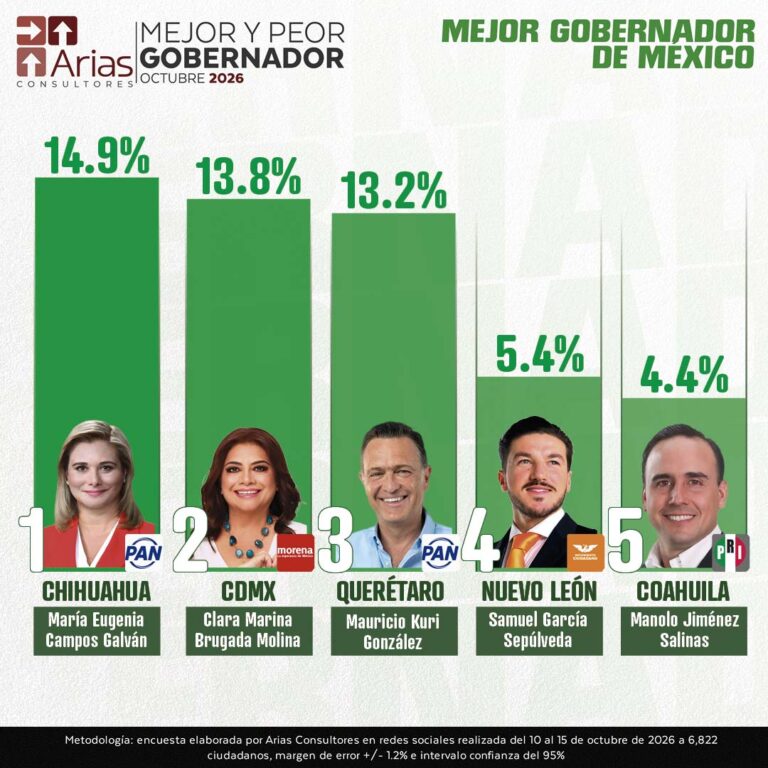 EVALUACIÓN MEJOR Y PEOR GOBERNADOR – OCTUBRE 2026