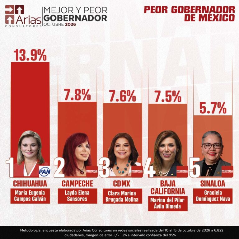 EVALUACIÓN MEJOR Y PEOR GOBERNADOR – OCTUBRE 2026