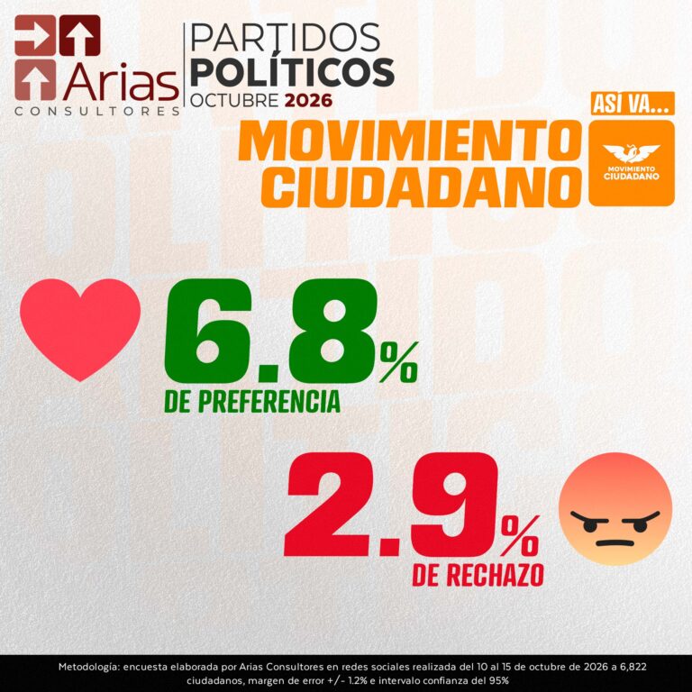 EVALUACIÓN PARTIDOS POLÍTICOS – OCTUBRE 2026