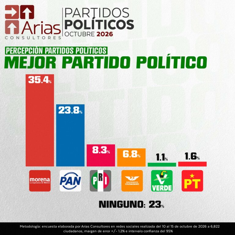 EVALUACIÓN PARTIDOS POLÍTICOS – OCTUBRE 2026