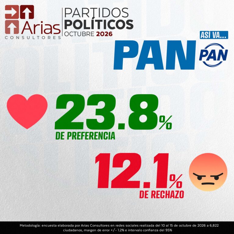 EVALUACIÓN PARTIDOS POLÍTICOS – OCTUBRE 2026
