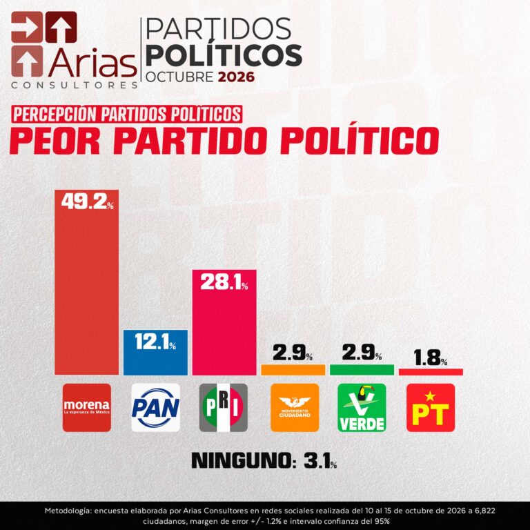 EVALUACIÓN PARTIDOS POLÍTICOS – OCTUBRE 2026