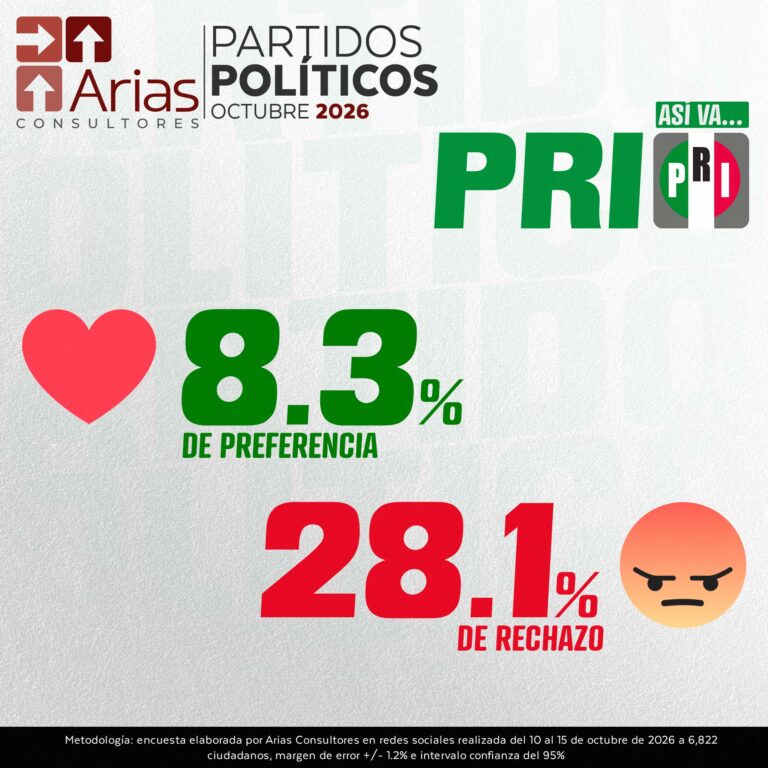 EVALUACIÓN PARTIDOS POLÍTICOS – OCTUBRE 2026
