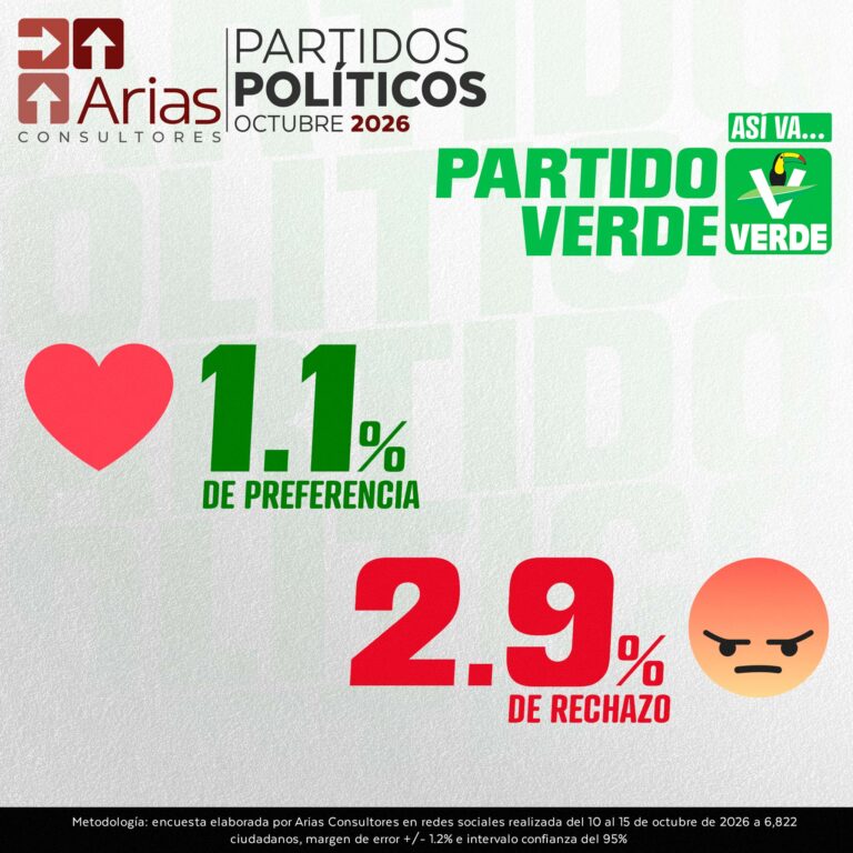 EVALUACIÓN PARTIDOS POLÍTICOS – OCTUBRE 2026